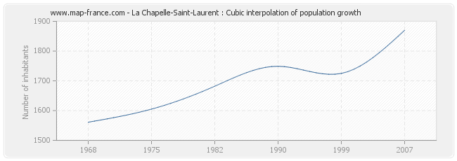La Chapelle-Saint-Laurent : Cubic interpolation of population growth